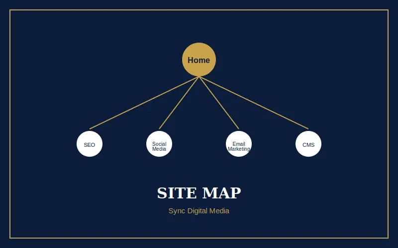 Sitemap of Sync Digital Media website