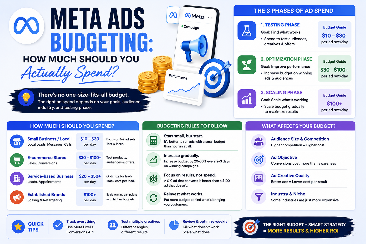 Meta Ads Budgeting Guide Infographic